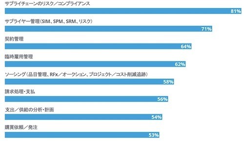 デジタルテクノロジー導入に対する不満