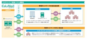 内田洋行、教育コンテンツ配信サービス「EduMall」を刷新
