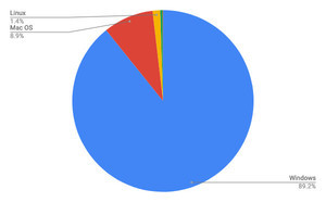 Windows 7が増加 - 3月デスクトップOSシェア