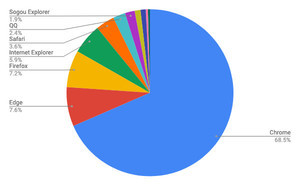 ChromeとEdgeが増加 - 3月ブラウザシェア