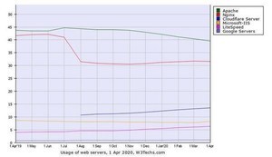 Cloudflare Serverが増加 - 4月Webサーバシェア