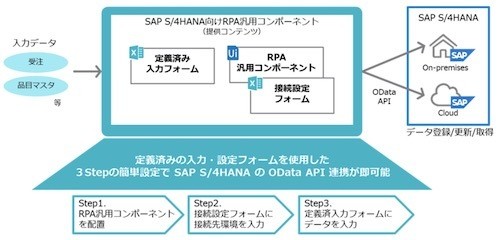「SAP S/4HANA向けRPA汎用コンポーネント」