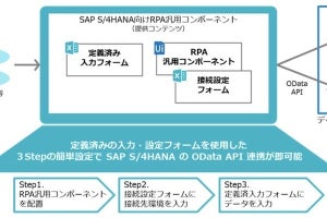 TIS、「SAP S/4HANA」と「UiPath」を連携するコンポーネントを提供