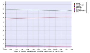 WordPressとJoomla、シェア減少 - 4月Webサイト向けCMSシェア