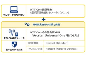NTT Com、設定不要でセキュアなテレワークを開始できるサービス
