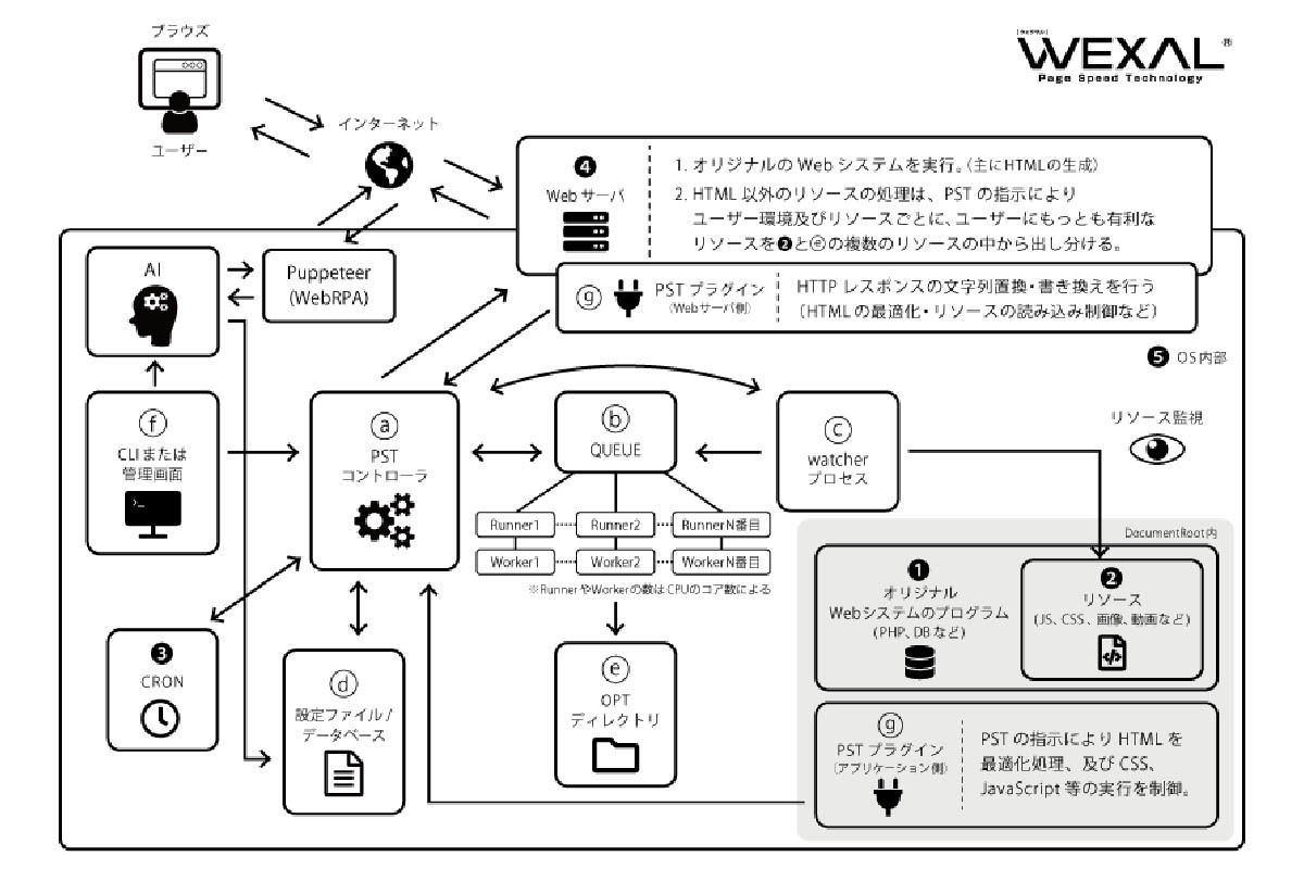 PSTの構成イメージ