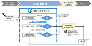 損保ジャパン、AI利用の自動音声対応ソリューション導入