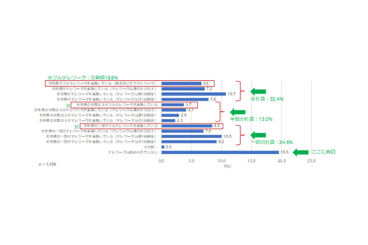 クライアント仮想化導入済みおよび導入候補の企業におけるテレワーク実施状況