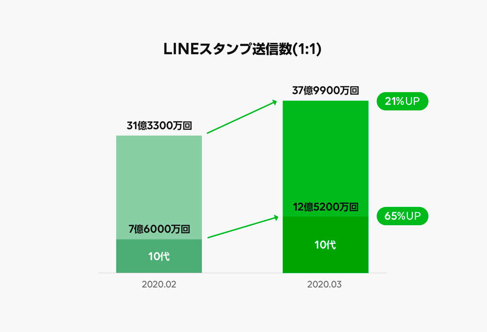スタンプ送信数の推移