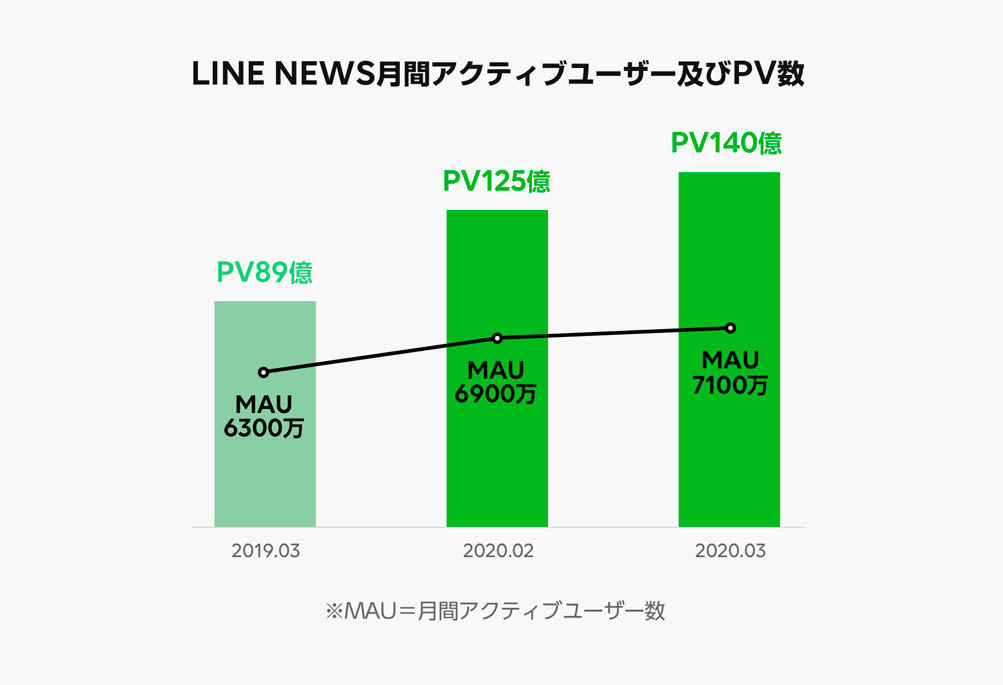 LINE NEWSの月間アクティブユーザー数とPV数の推移