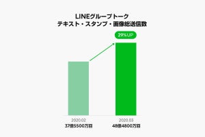 新型コロナでグループコミュニケーションの利用急増 - LINE調べ