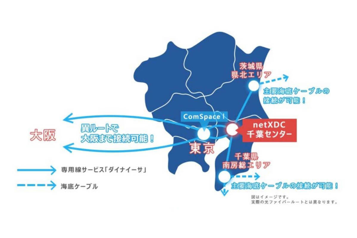 多様な接続ニーズに対応するという