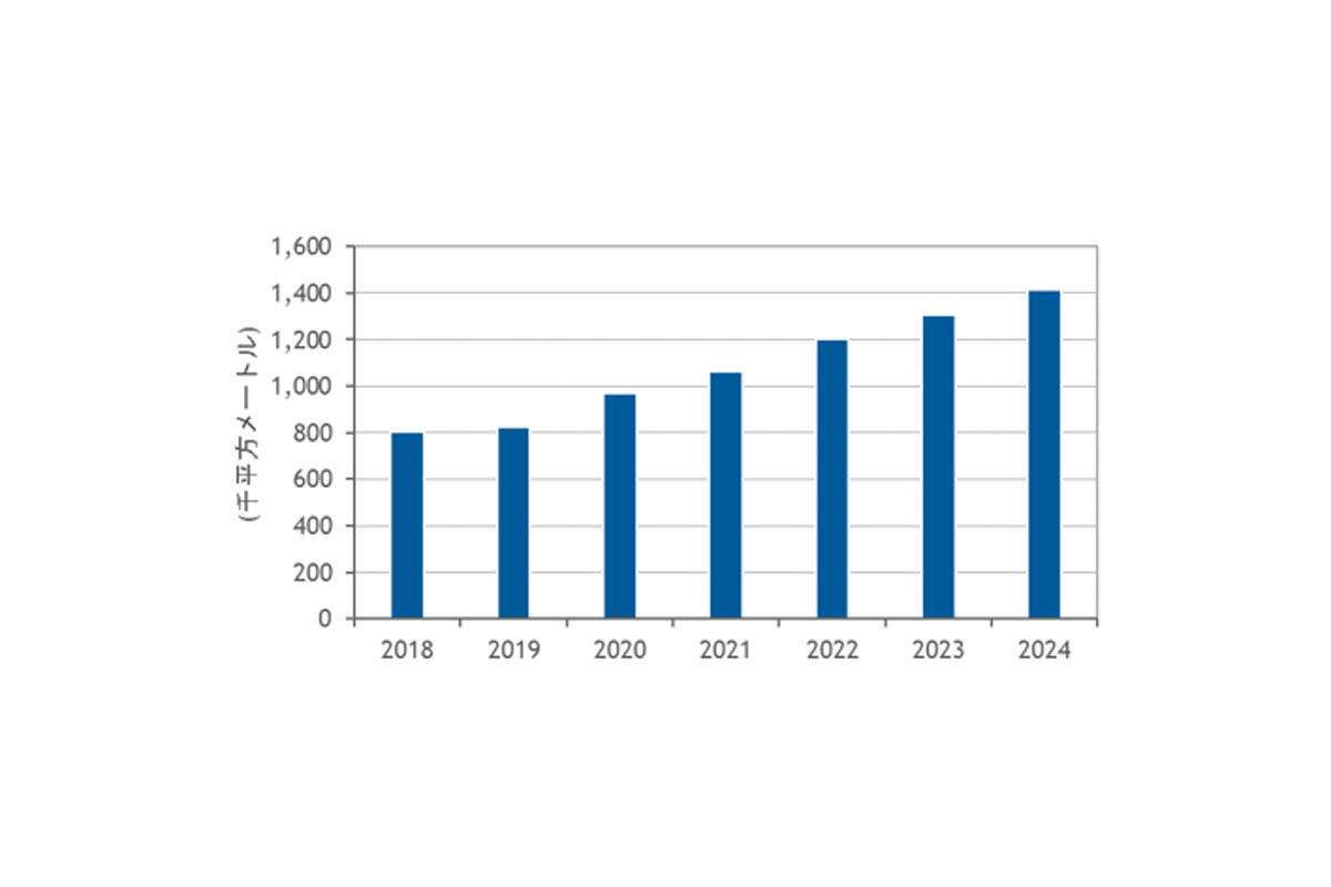 超大規模データセンター 延床面積予測：2018年～2024年