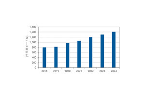 24年のデータセンター面積は281万7000平方メートル - IDCが調査