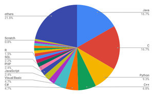 プログラミング言語学習向け「Scratch」が20位入り - TIOBE調査