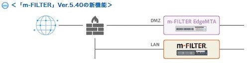 送信ドメイン認証「SPF / DKIM / DMARC」