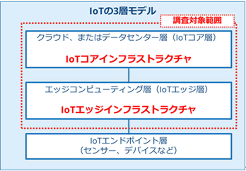  IoTの3層モデル