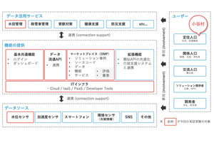 長野県小谷村で地域の取り組みを連携させるIT基盤の実証実験