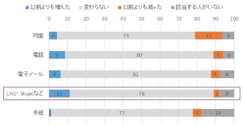 離れて暮らしている家族・親族とのコミュニケーション頻度の変化（出所：NRI「新型コロナウイルス感染拡大による生活への影響調査」2020年3月）