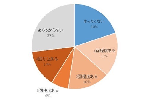 新型コロナウイルス感染拡大に関するフェイクニュースを見聞きした回数（出所：NRI「新型コロナウイルス感染拡大による生活への影響調査」2020年3月）