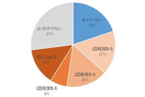 新型コロナに関する日本人の情報収集行動を調査- 「SNSを信頼」は2割