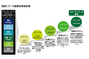 データリスク最適化を支援するデータ管理基盤アドバイザリーサービス