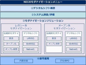 NEC、レガシーシステムのモダナイゼーション支援するサービス