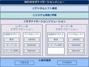 NEC、レガシーシステムのモダナイゼーション支援するサービス