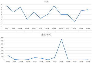 IT・ソフトウエア業界の3月のM＆A件数、2008年以降で4番目