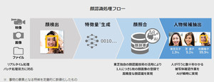 東芝デジタルソリューションズ、メディア向け顔認識AI「カオメタ」