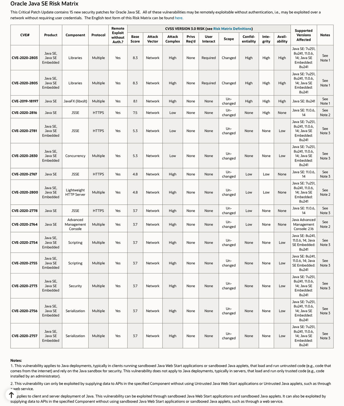 Oracle Critical Patch Update Advisory - April 2020 - Oracle Java SE Risk Matrix