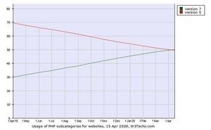 PHPサイトの50%以上がバージョン7を使う、登場から4年