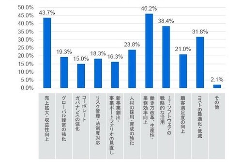 直近3年で取り組もうとしている経営課題の最多は「働き方改革、生産性・業務効率向上」