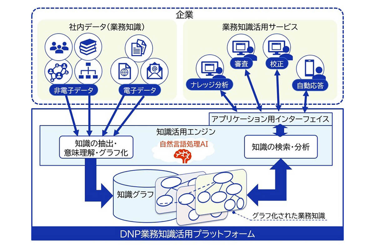 DNP業務知識活用プラットフォームのイメージ