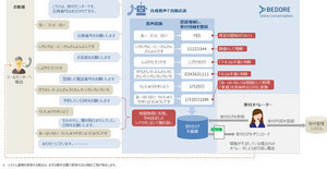 トランスコスモス、「電話自動受付サービス」を提供開始