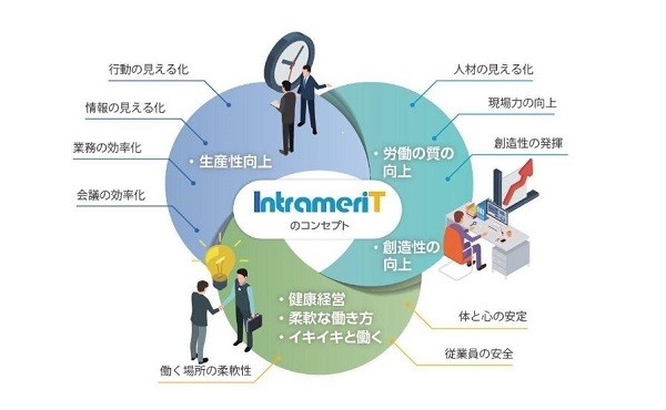 「IntrameriT」グループウェアコンセプト(同社資料より)