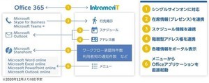 都築電気、Azure基盤で刷新したグループウェア「IntrameriT」を提供開始