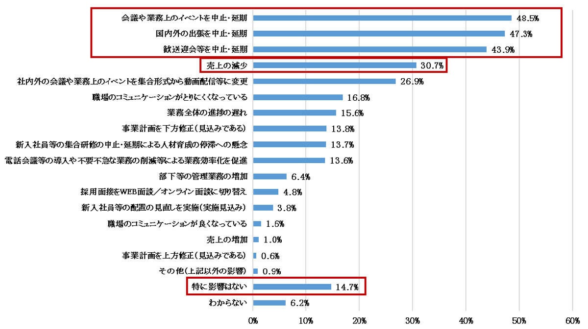 業務への影響