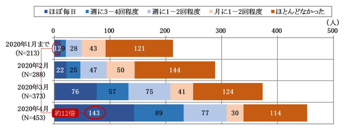 テレワーク/リモートワークの利用頻度の進捗状況