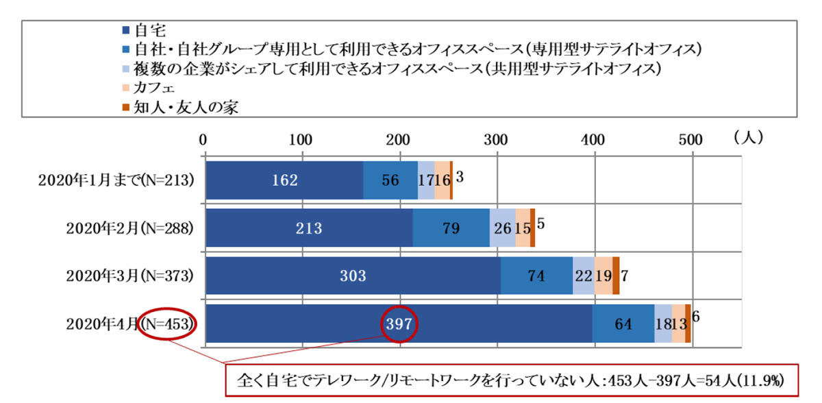 テレワーク/リモートワークの利用場所