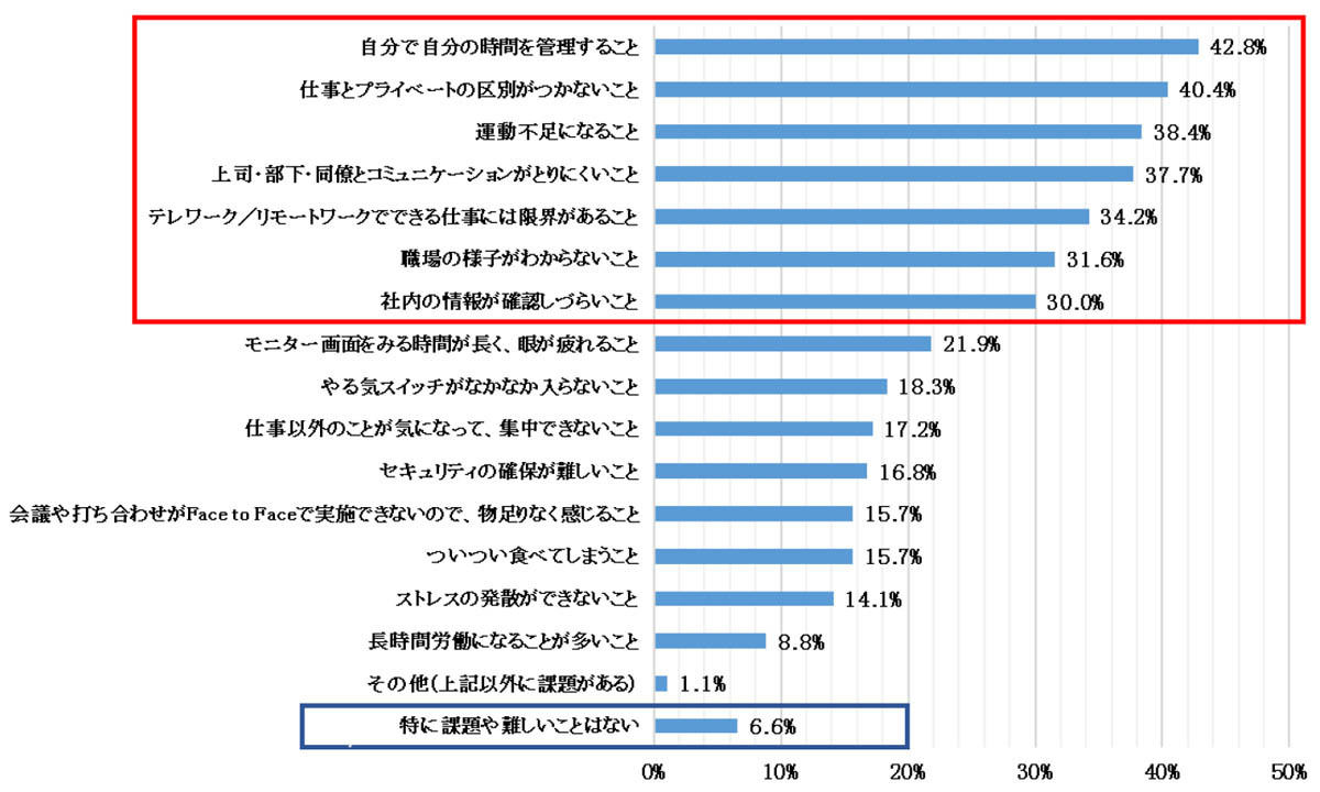 テレワーク/リモートワークの課題