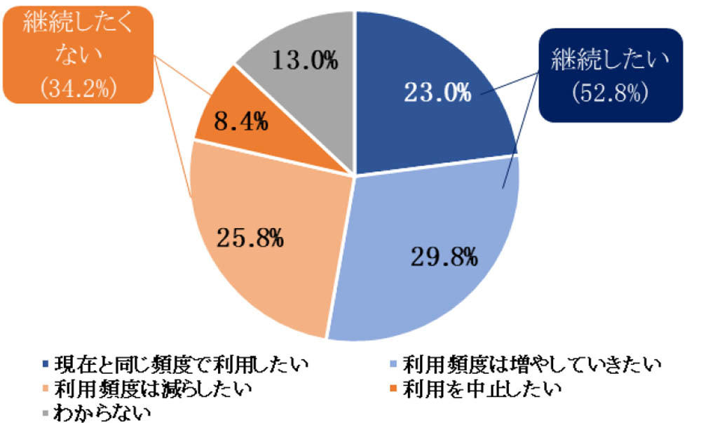 テレワーク/リモートワークの継続意向