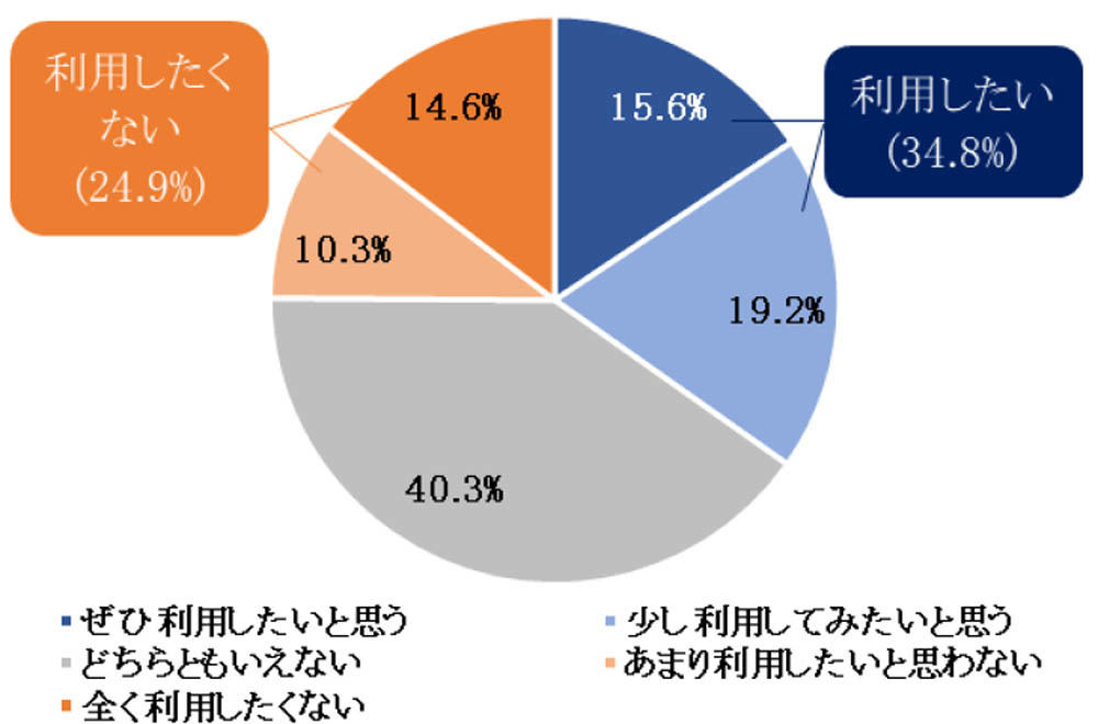 テレワーク/リモートワークの利用意向