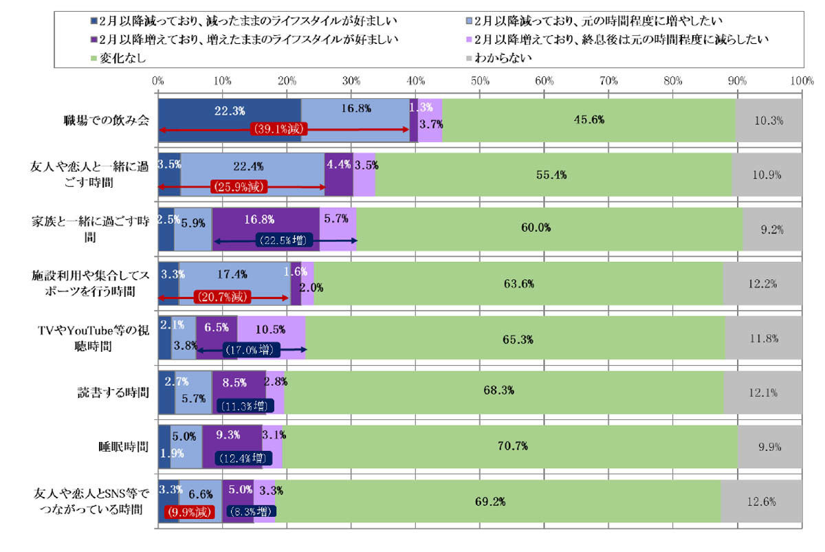 ライフスタイルの変化