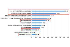 週3～4回以上のテレワークを利用している人は全国で20％