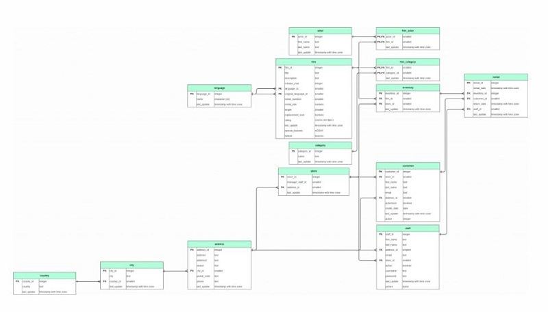 「Cacoo」で作成されたデータベース構成図(同社資料より)