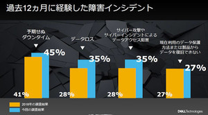 障害インシデントに対するデータ復旧の課題 - Dell Technologiesが調査