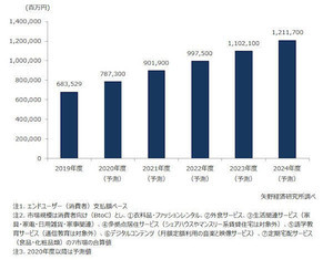 2020年度のBtoCサブスク市場は15%増の7,873億円に