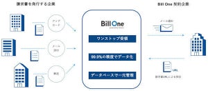 Sansan、請求書オンライン化サービス「Bill One」
