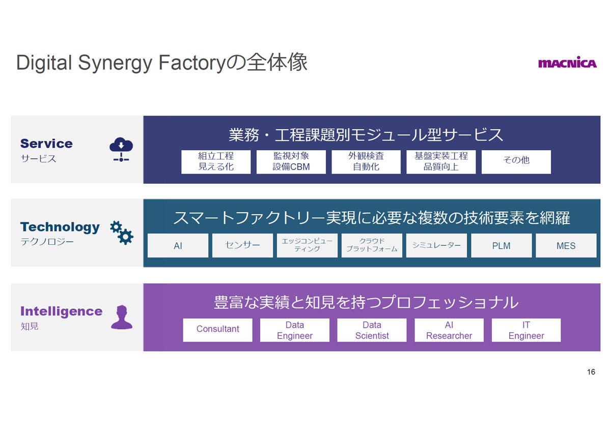 Digital Synergy Factory